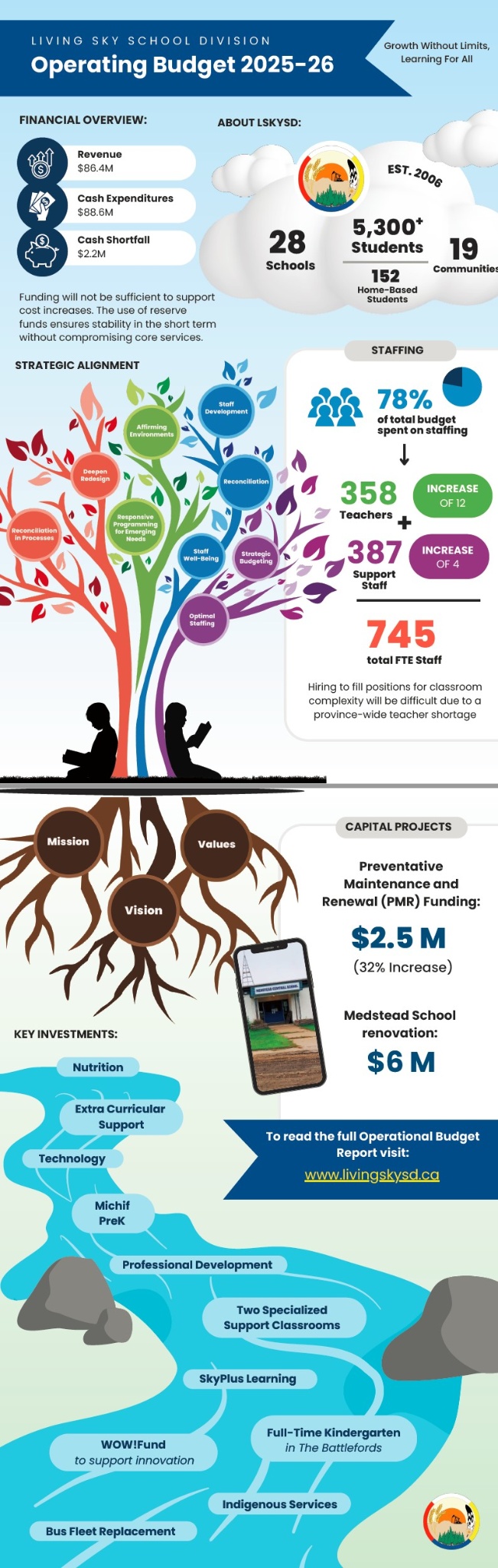 Operating Budget 2025 26